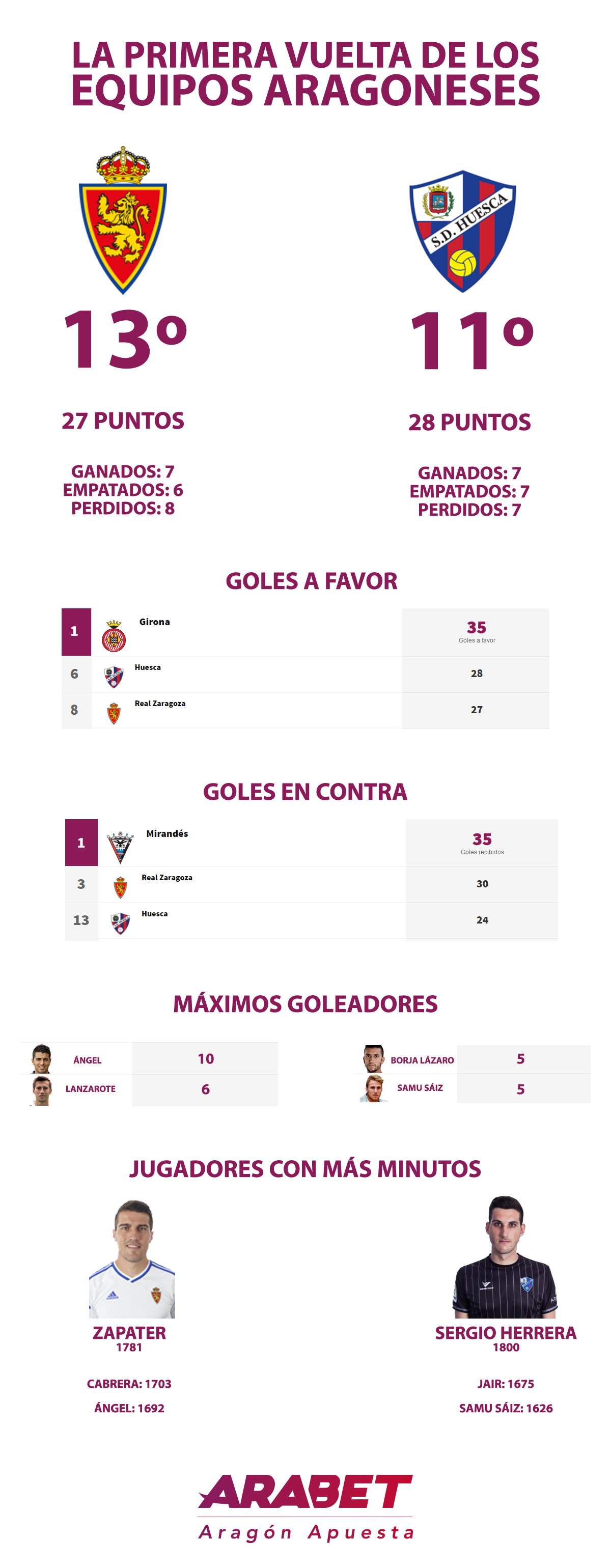 Real Zaragoza y SD Huesca: primera vuelta de LaLiga 1|2|3